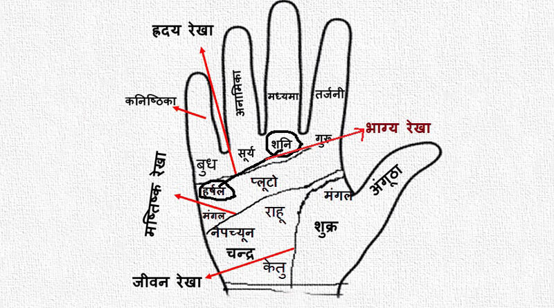 हस्त रेखा का ज्ञान