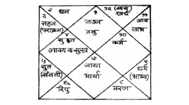 कुंडली के भाव और उनके स्वामी